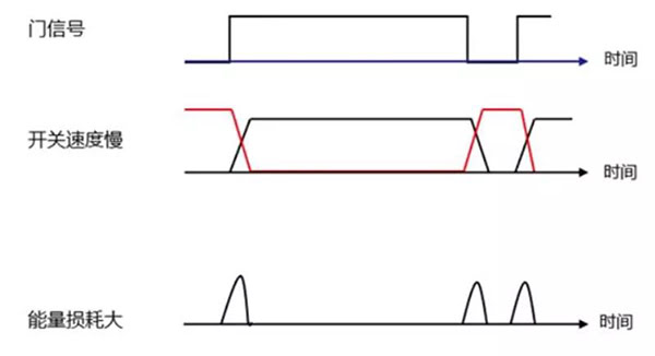 Si 功率器件開(kāi)關(guān)速度慢，能量損耗大.jpg