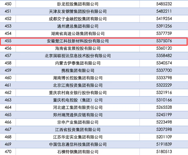 楚江新材首登2025中國企業(yè)500強 楚江新材首登2025中國企業(yè)500強
